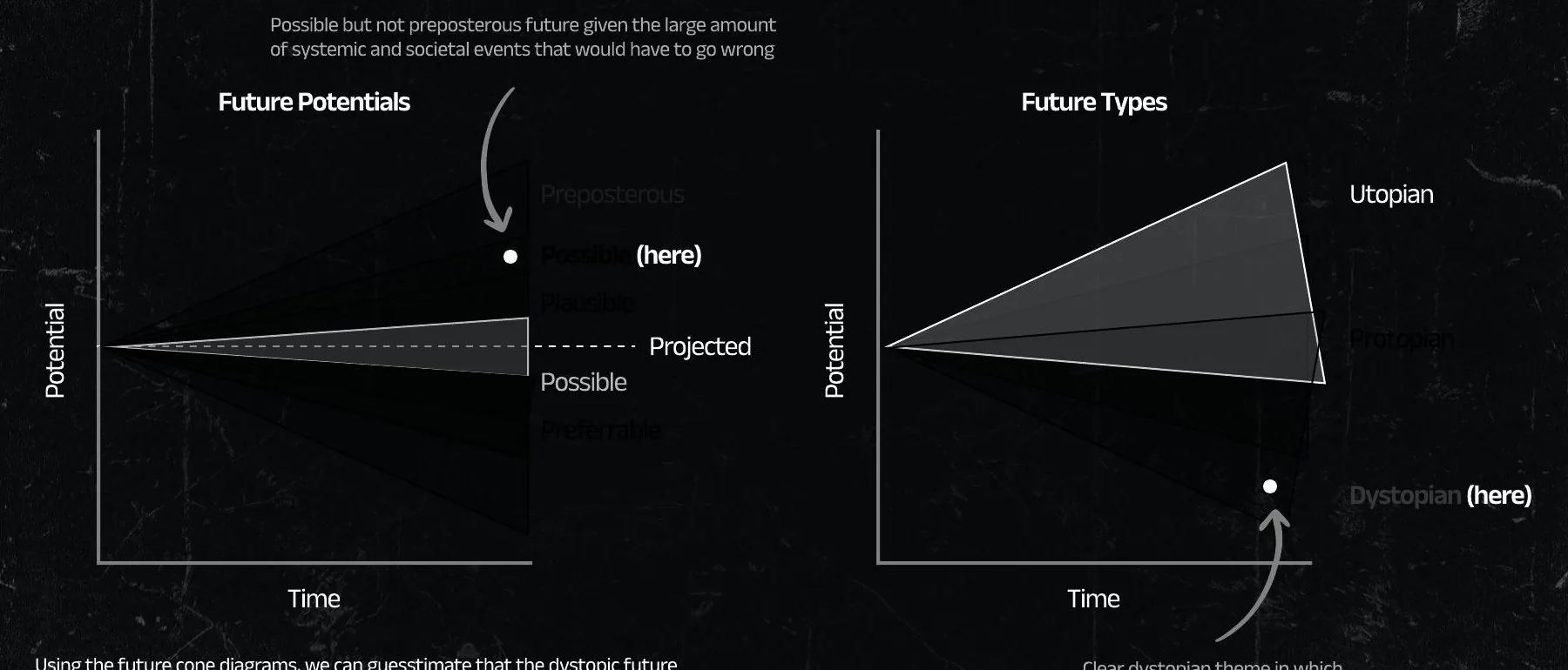 Future cones placing the 2126 world as possible and clearly dystopian