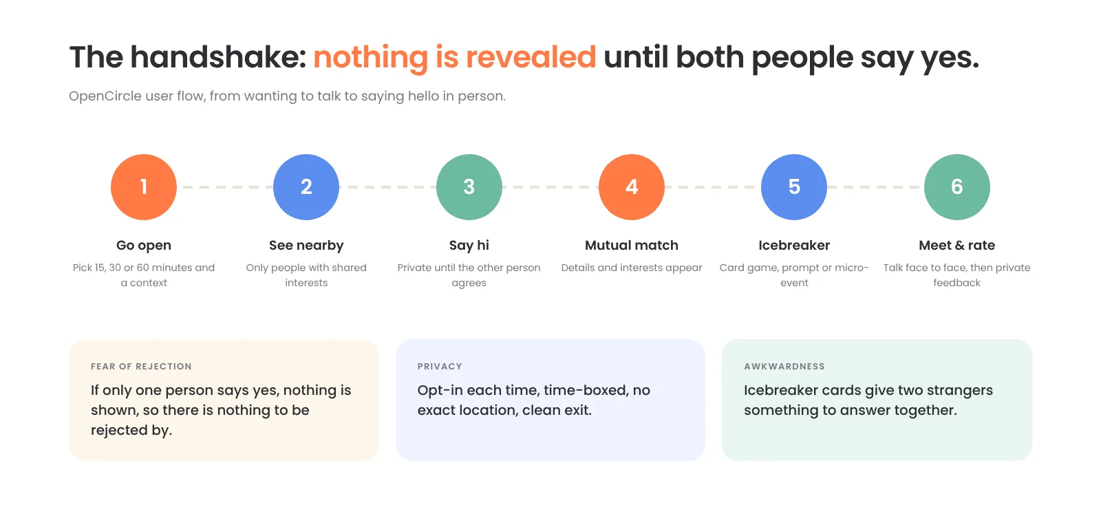 OpenCircle user flow: go open, see nearby, say hi, mutual match, icebreaker, meet and rate